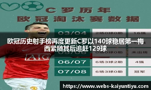 欧冠历史射手榜再度更新C罗以140球稳居第一梅西紧随其后追赶129球